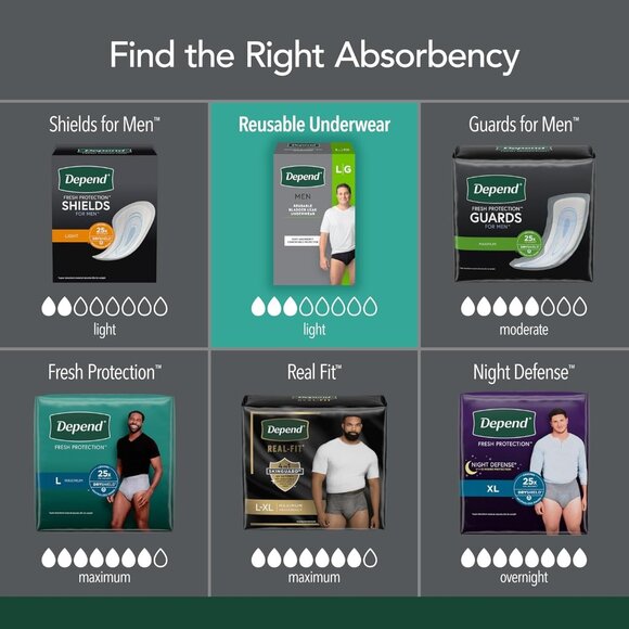 Depend Washable Adult Incontinence Underwear Men Reusable Light Absorbency XL - Picture 5 of 8